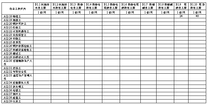 石油企業職工個人勞動防護用品管理與配備規范及勞動保護用品銷售指引